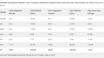 Xiaomi Becomes Fourth Largest Smartphone Vendor: Strategy Analytics